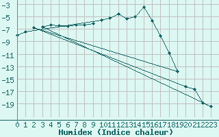 Courbe de l'humidex pour Mora