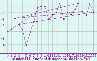 Courbe du refroidissement olien pour Arosa