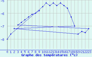 Courbe de tempratures pour Ronnskar