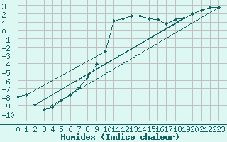 Courbe de l'humidex pour Malung A