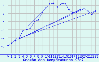 Courbe de tempratures pour Weissfluhjoch