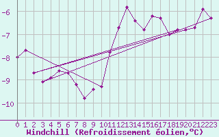Courbe du refroidissement olien pour Kaskinen Salgrund
