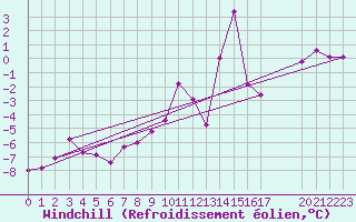 Courbe du refroidissement olien pour Saint-Haon (43)