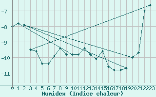 Courbe de l'humidex pour Naluns / Schlivera