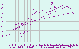 Courbe du refroidissement olien pour Inari Rajajooseppi