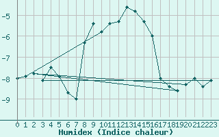 Courbe de l'humidex pour Bernina