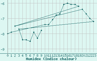 Courbe de l'humidex pour Salla kk