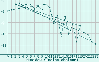 Courbe de l'humidex pour Jungfraujoch (Sw)