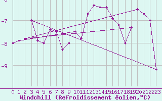Courbe du refroidissement olien pour Berlin-Tempelhof