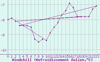 Courbe du refroidissement olien pour Lyon - Saint-Exupry (69)
