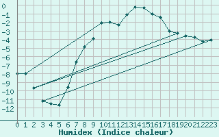 Courbe de l'humidex pour Bjornholt