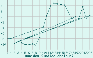 Courbe de l'humidex pour Ulrichen