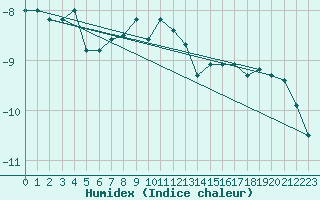 Courbe de l'humidex pour Grand Saint Bernard (Sw)