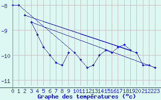 Courbe de tempratures pour Zugspitze