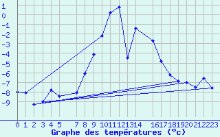 Courbe de tempratures pour Arcalis (And)