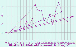 Courbe du refroidissement olien pour Vardo Ap