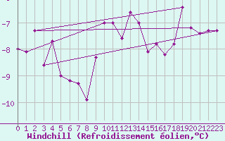 Courbe du refroidissement olien pour Kaisersbach-Cronhuette