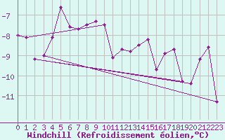 Courbe du refroidissement olien pour Karasjok