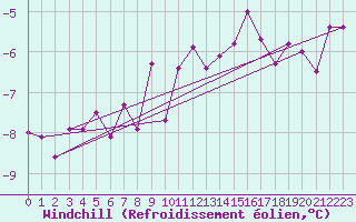 Courbe du refroidissement olien pour Marienberg