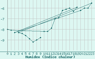 Courbe de l'humidex pour Zugspitze