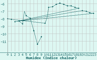 Courbe de l'humidex pour Sogndal / Haukasen