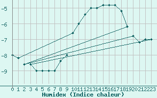 Courbe de l'humidex pour Paganella