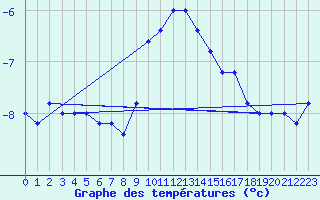 Courbe de tempratures pour Pian Rosa (It)