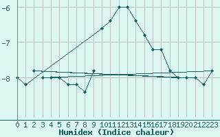 Courbe de l'humidex pour Pian Rosa (It)