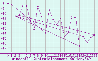 Courbe du refroidissement olien pour Ischgl / Idalpe