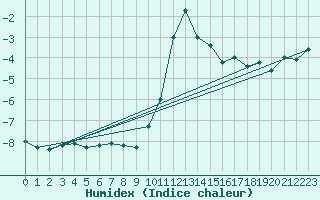 Courbe de l'humidex pour Krimml