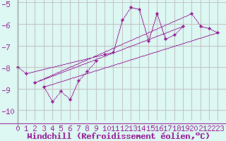 Courbe du refroidissement olien pour Muehldorf