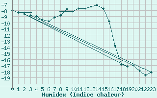 Courbe de l'humidex pour Alajarvi Moksy