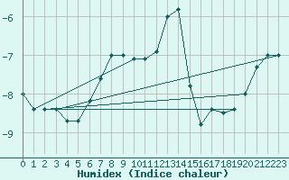 Courbe de l'humidex pour Paganella