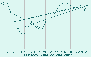 Courbe de l'humidex pour Navacerrada