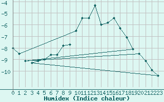 Courbe de l'humidex pour Inari Saariselka