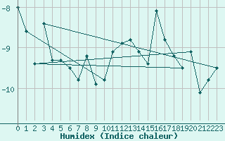 Courbe de l'humidex pour Crap Masegn