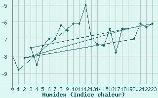 Courbe de l'humidex pour Corvatsch