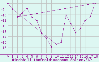 Courbe du refroidissement olien pour Kugaaruk Climate