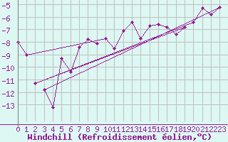 Courbe du refroidissement olien pour Muehldorf