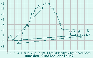 Courbe de l'humidex pour Elista