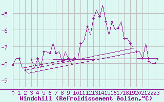 Courbe du refroidissement olien pour Wittmundhaven