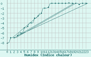 Courbe de l'humidex pour Minsk