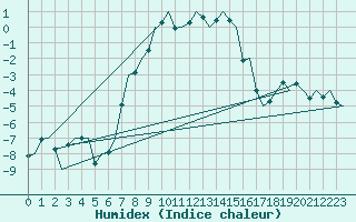 Courbe de l'humidex pour Joensuu