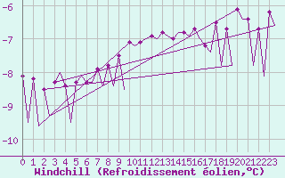 Courbe du refroidissement olien pour Platforme D15-fa-1 Sea