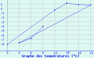 Courbe de tempratures pour Pochinok