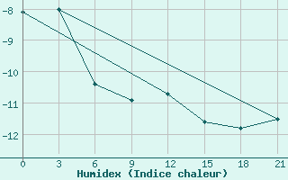 Courbe de l'humidex pour Abramovskij Majak