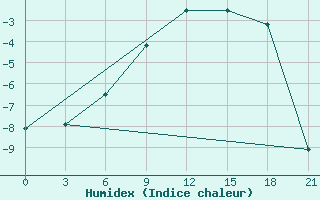 Courbe de l'humidex pour Oktjabr'Skoe