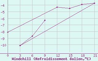 Courbe du refroidissement olien pour Novyj Ushtogan