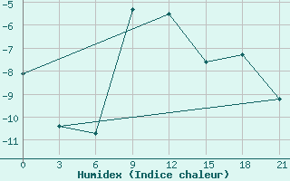 Courbe de l'humidex pour Askino