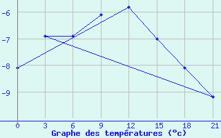 Courbe de tempratures pour Lyntupy